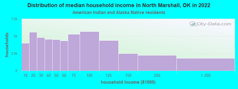 Distribution of median household income in North Marshall, OK in 2022