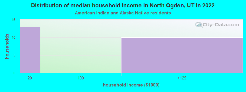 Distribution of median household income in North Ogden, UT in 2022