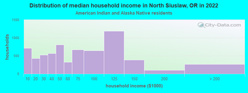 Distribution of median household income in North Siuslaw, OR in 2022