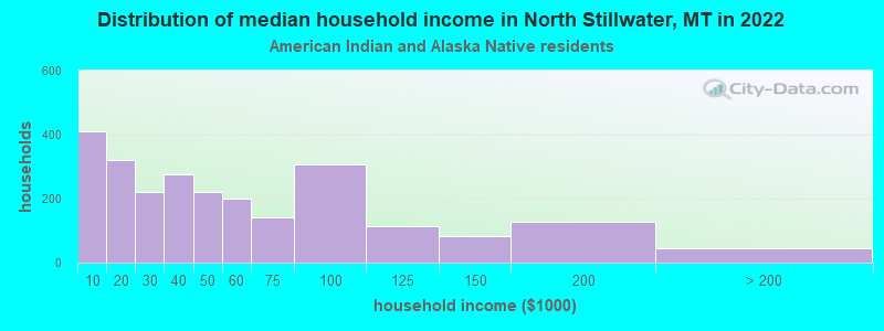 Distribution of median household income in North Stillwater, MT in 2022
