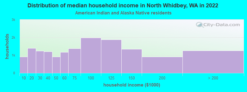 Distribution of median household income in North Whidbey, WA in 2022