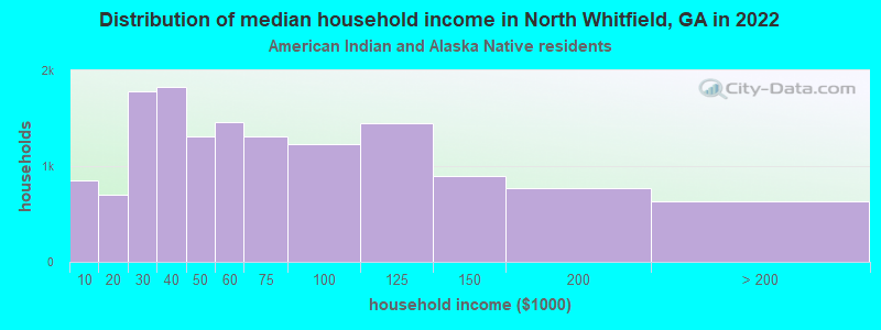 Distribution of median household income in North Whitfield, GA in 2022