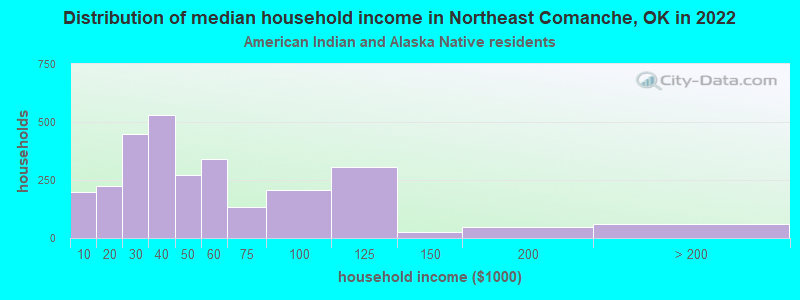 Distribution of median household income in Northeast Comanche, OK in 2022