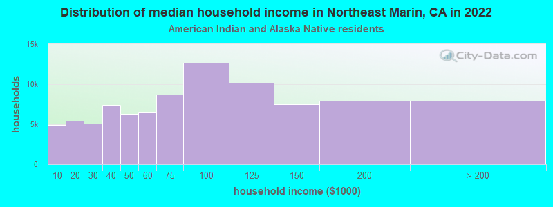 Distribution of median household income in Northeast Marin, CA in 2022