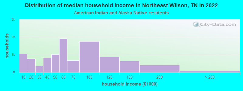 Distribution of median household income in Northeast Wilson, TN in 2022