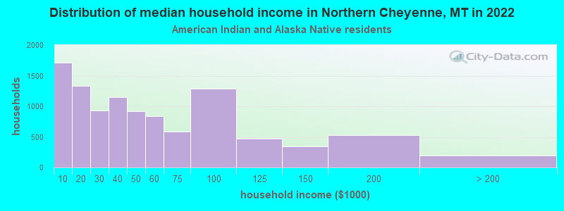 Distribution of median household income in Northern Cheyenne, MT in 2022