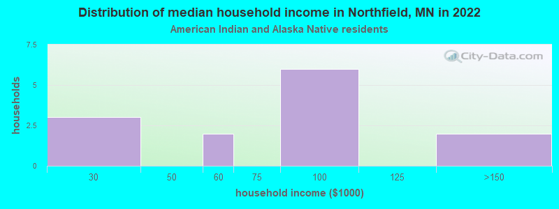 Distribution of median household income in Northfield, MN in 2022