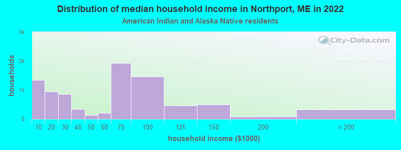 Distribution of median household income in Northport, ME in 2022