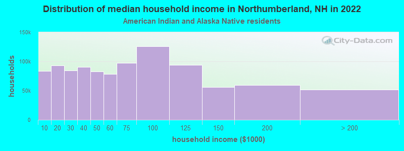 Distribution of median household income in Northumberland, NH in 2022