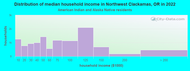 Distribution of median household income in Northwest Clackamas, OR in 2022