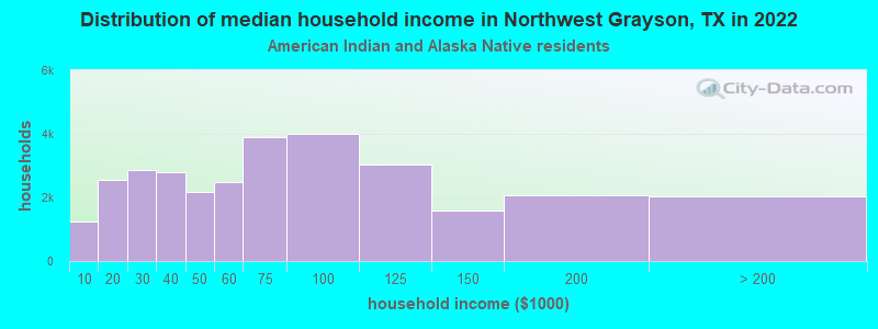 Distribution of median household income in Northwest Grayson, TX in 2022