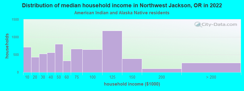 Distribution of median household income in Northwest Jackson, OR in 2022