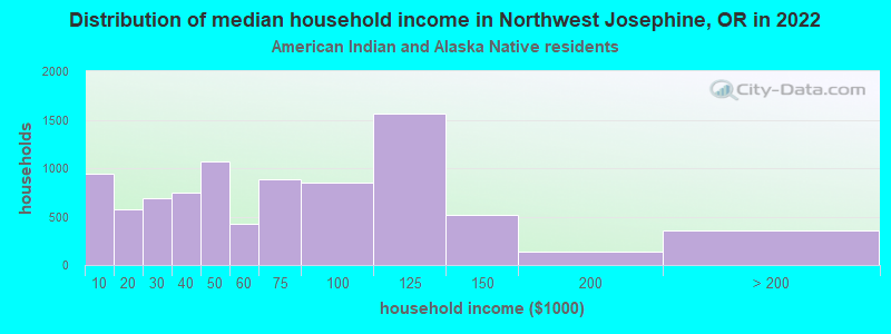 Distribution of median household income in Northwest Josephine, OR in 2022