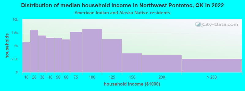Distribution of median household income in Northwest Pontotoc, OK in 2022