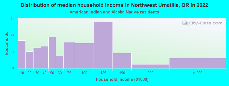 Distribution of median household income in Northwest Umatilla, OR in 2022