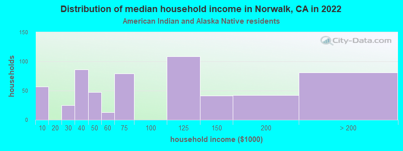 Distribution of median household income in Norwalk, CA in 2022