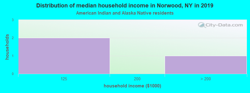 Distribution of median household income in Norwood, NY in 2022