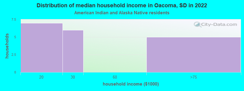 Distribution of median household income in Oacoma, SD in 2022
