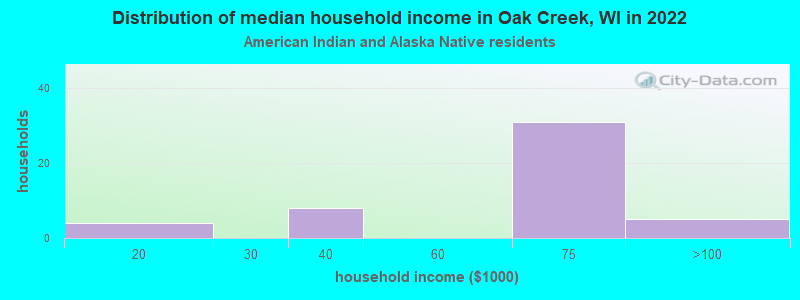 Distribution of median household income in Oak Creek, WI in 2022