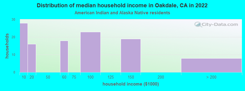Distribution of median household income in Oakdale, CA in 2022
