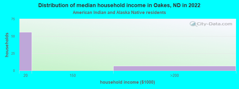 Distribution of median household income in Oakes, ND in 2022