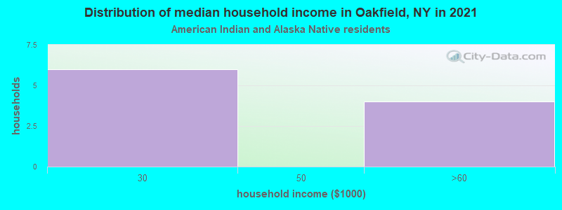 Distribution of median household income in Oakfield, NY in 2022