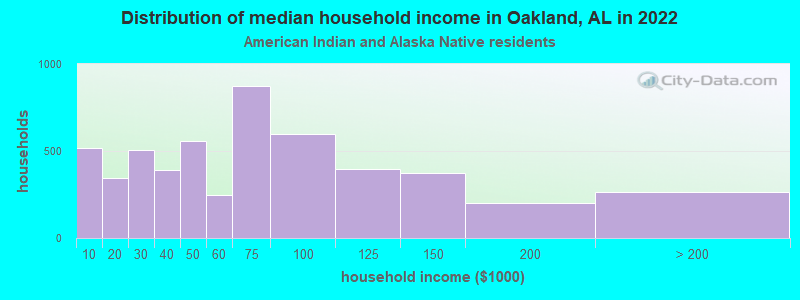 Distribution of median household income in Oakland, AL in 2022