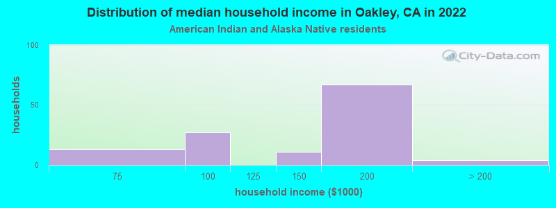 Distribution of median household income in Oakley, CA in 2022