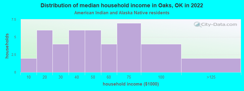 Distribution of median household income in Oaks, OK in 2022