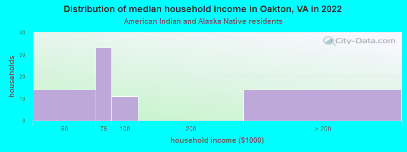 Distribution of median household income in Oakton, VA in 2022