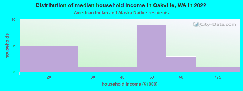 Distribution of median household income in Oakville, WA in 2022