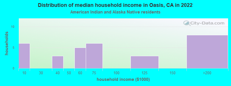 Distribution of median household income in Oasis, CA in 2022