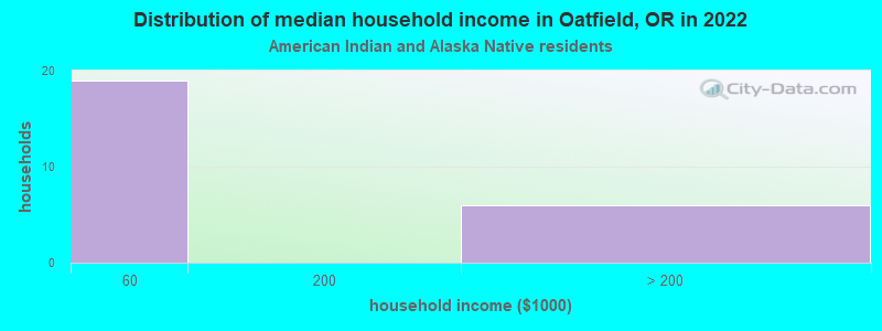 Distribution of median household income in Oatfield, OR in 2022
