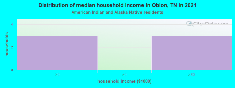 Distribution of median household income in Obion, TN in 2022