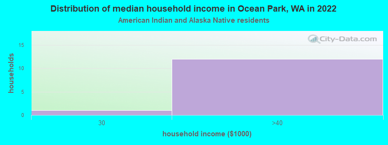 Distribution of median household income in Ocean Park, WA in 2022