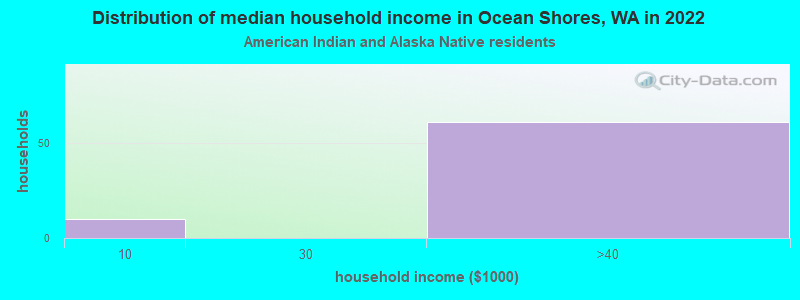 Distribution of median household income in Ocean Shores, WA in 2022