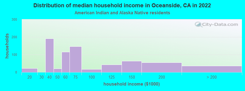Distribution of median household income in Oceanside, CA in 2022