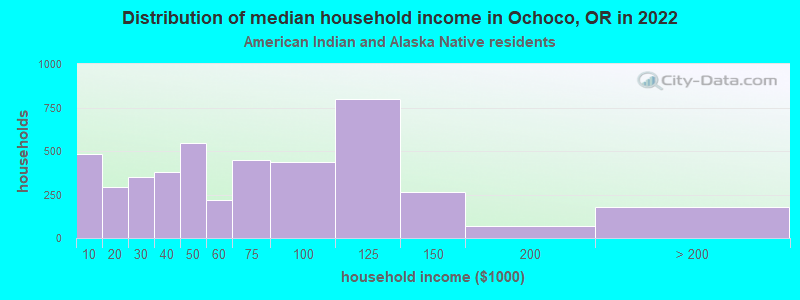 Distribution of median household income in Ochoco, OR in 2022