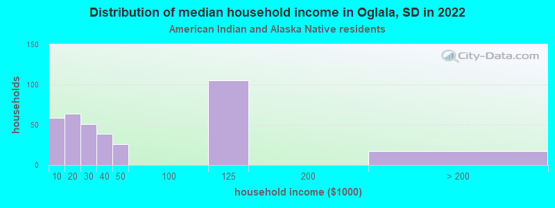 Distribution of median household income in Oglala, SD in 2022