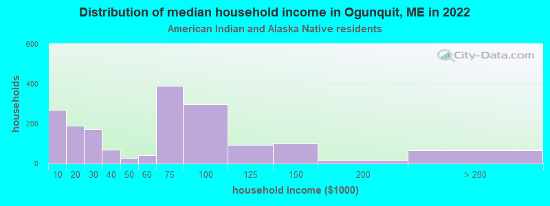 Distribution of median household income in Ogunquit, ME in 2022