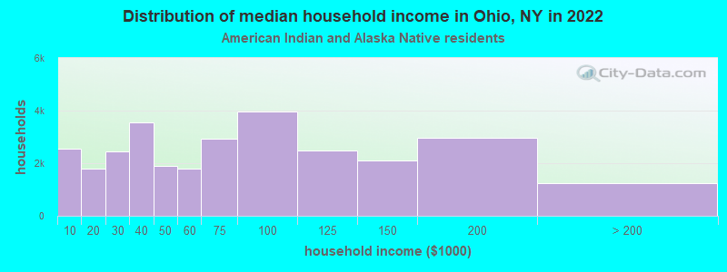 Distribution of median household income in Ohio, NY in 2022