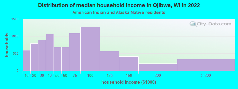 Distribution of median household income in Ojibwa, WI in 2022