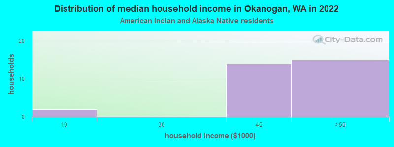 Distribution of median household income in Okanogan, WA in 2022