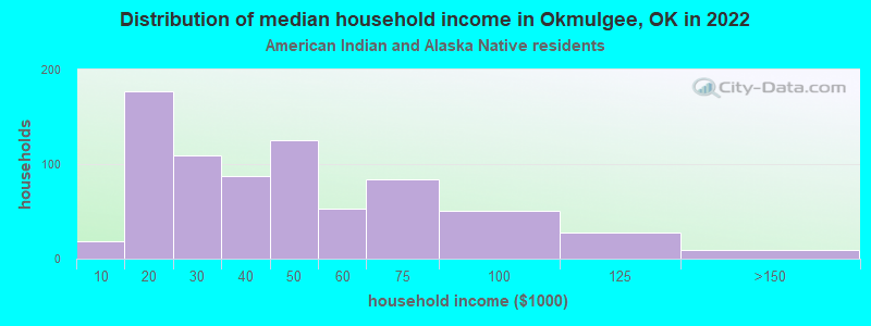 Distribution of median household income in Okmulgee, OK in 2022