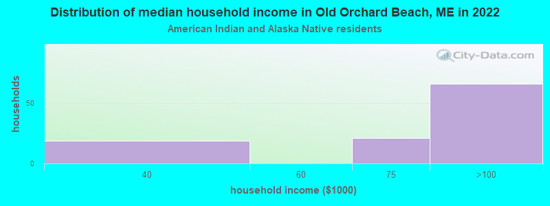 Distribution of median household income in Old Orchard Beach, ME in 2022