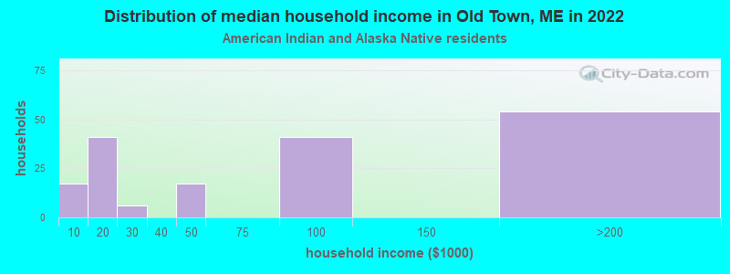 Distribution of median household income in Old Town, ME in 2022