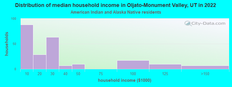 Distribution of median household income in Oljato-Monument Valley, UT in 2022