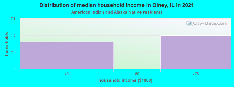 Distribution of median household income in Olney, IL in 2022