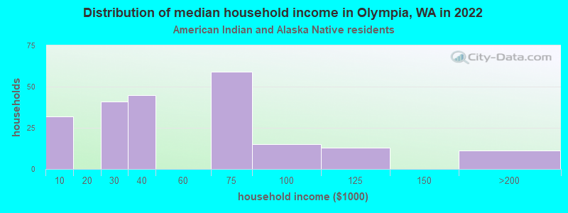 Distribution of median household income in Olympia, WA in 2022
