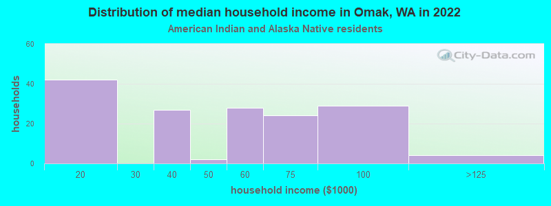 Distribution of median household income in Omak, WA in 2022